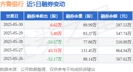 齐鲁银行：股东重庆华宇拟减持不超1.1%公司股份