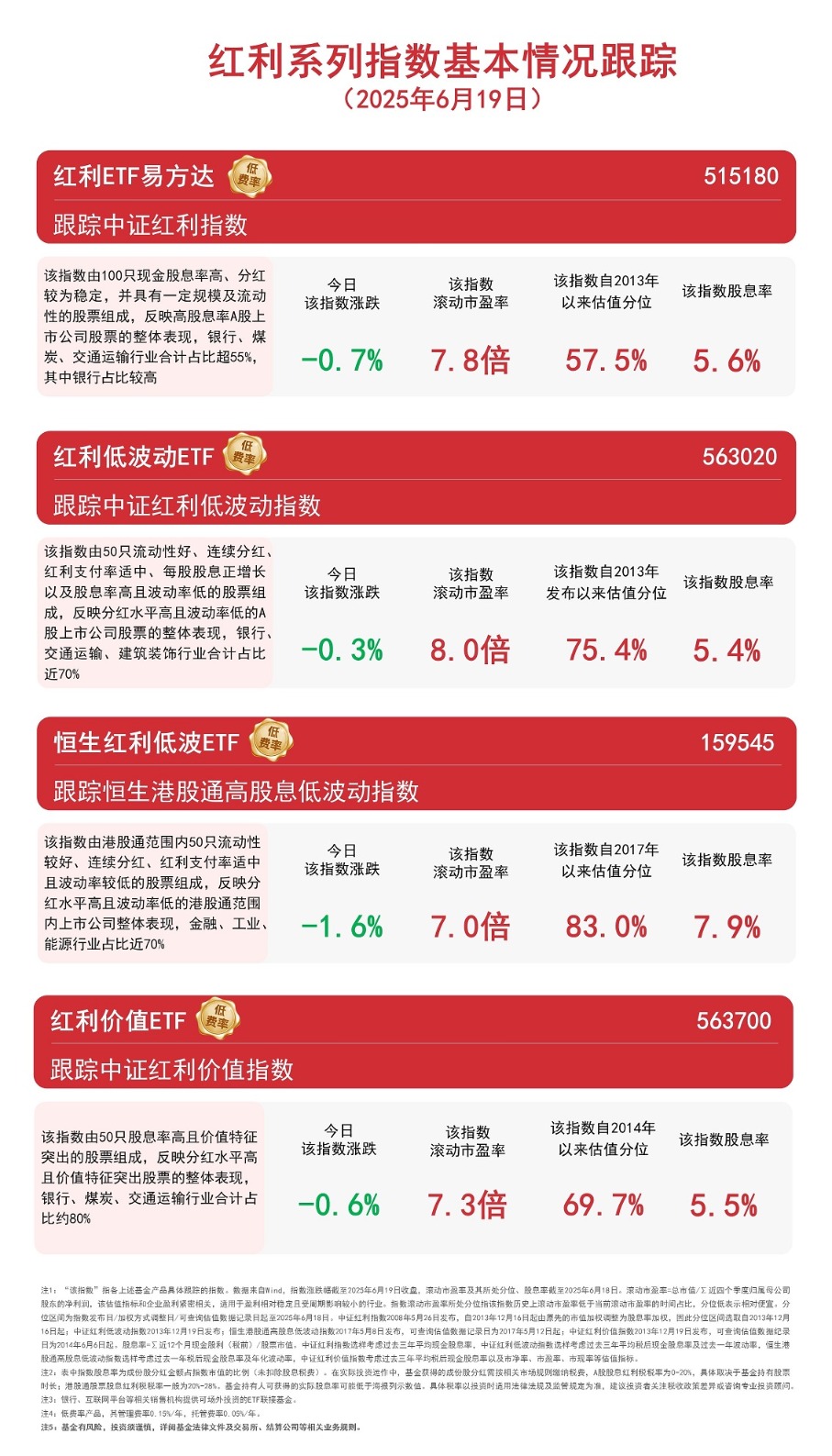 首批中证A500红利低波ETF上报