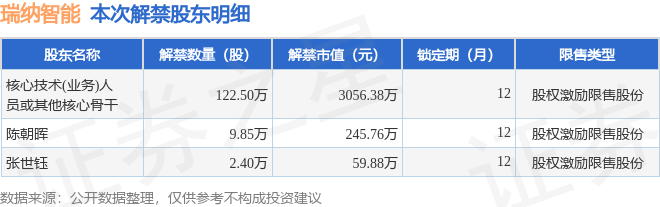 西南证券：3.3亿股限售股7月22日解禁