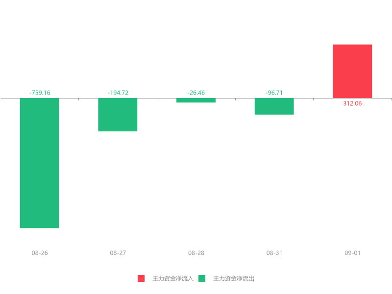 今日5.39亿元主力资金潜入机械设备业