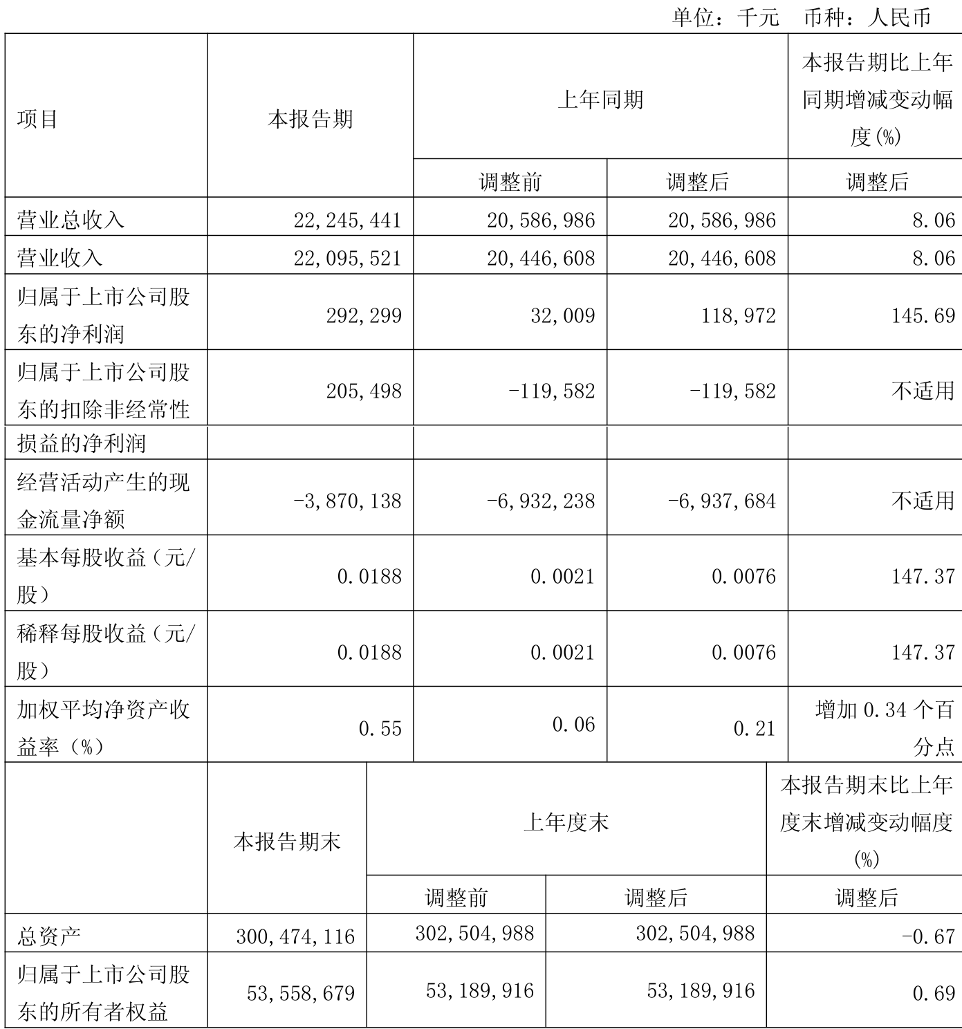 山子高科：预计上半年净利润1.5亿元―2.25亿元 同比扭亏