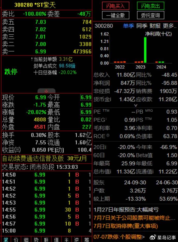 *ST天茂发布风险提示公告 公司股票可能被终止上市