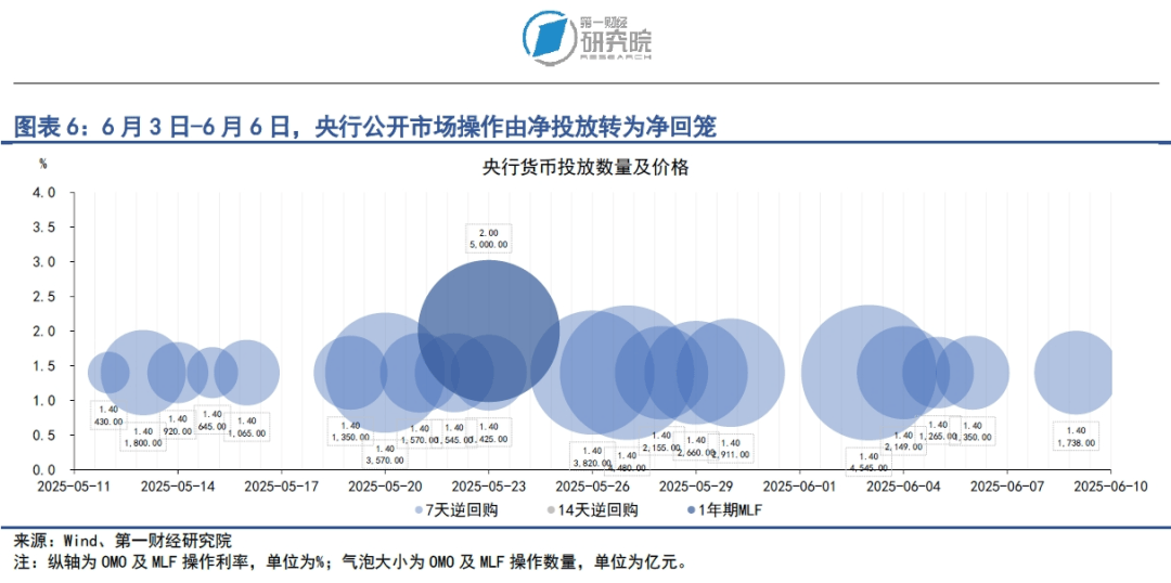 上半年城投债净融资为负,政府债券净融资大增至7.7万亿元