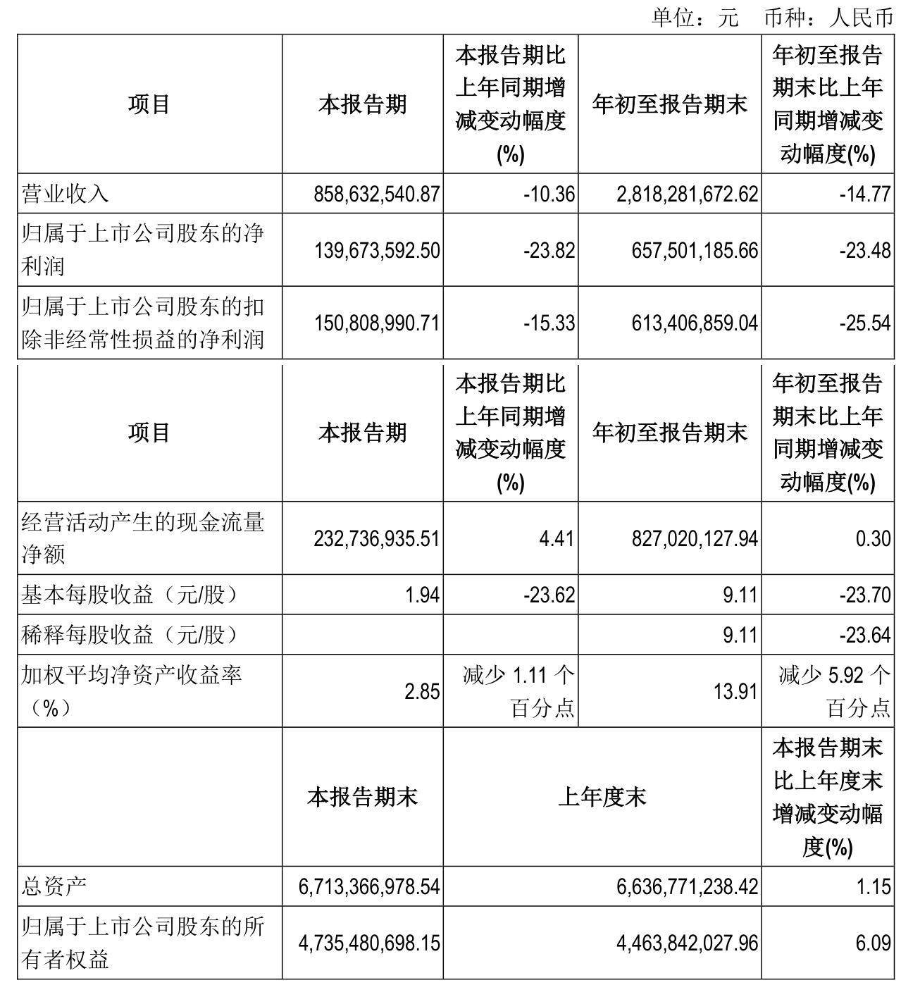 长江通信下跌5.24% 上半年净利润预计大幅下降