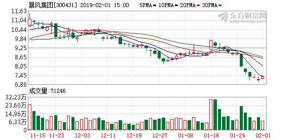 中洲控股：公司监事陈星计划减持公司股份不超过1.47万股