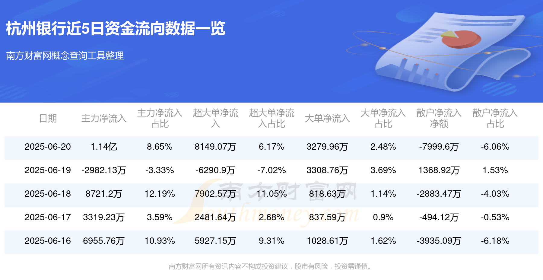杭州银行:中国人寿拟减持公司股份不超过5078.94万股,占比0.7%