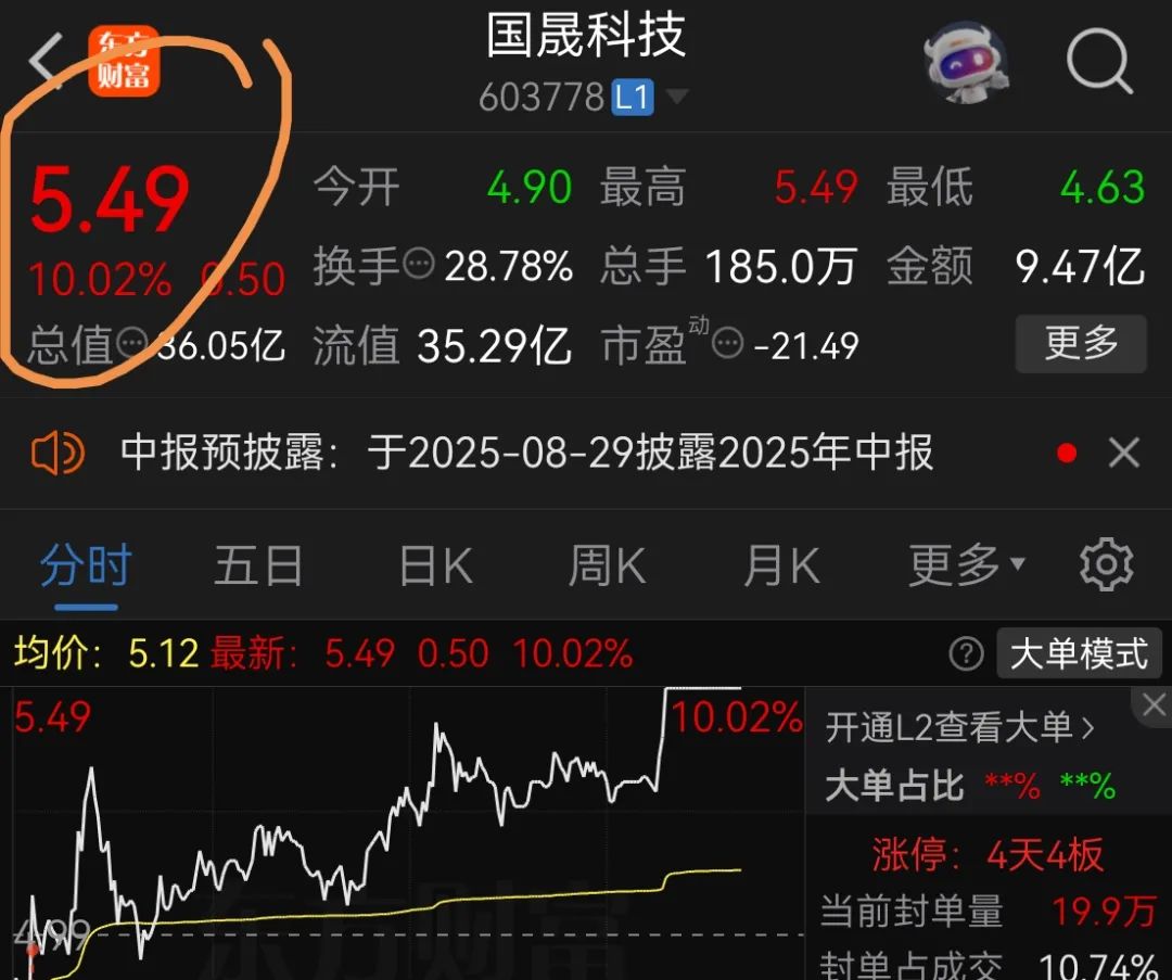 国晟科技跌停，上榜营业部合计净卖出1413.79万元