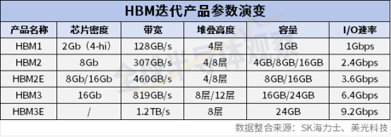 雅创电子：HBM产品尚未形成销售额