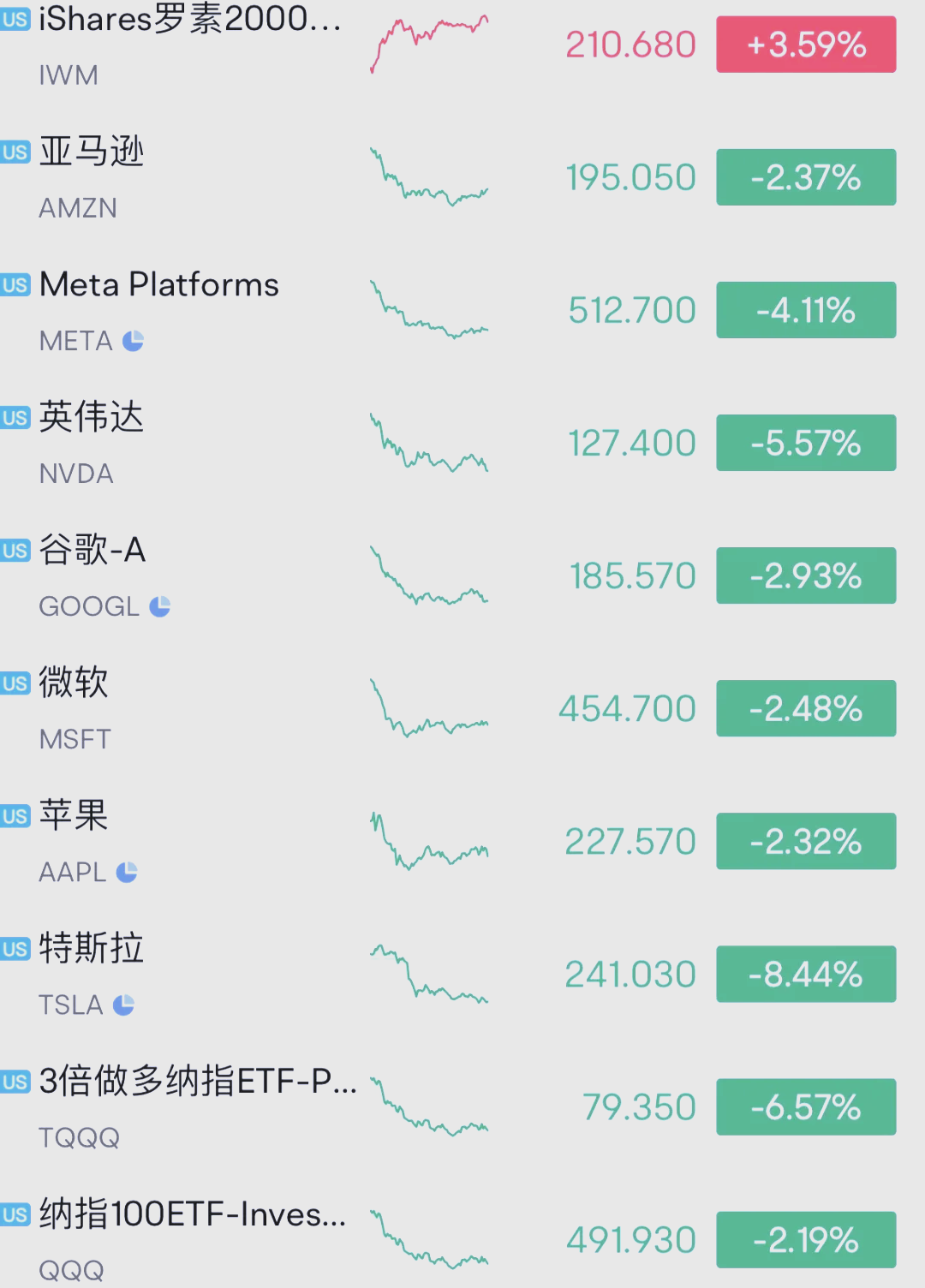 6月批发物价指数降温 美债收益率周三走低