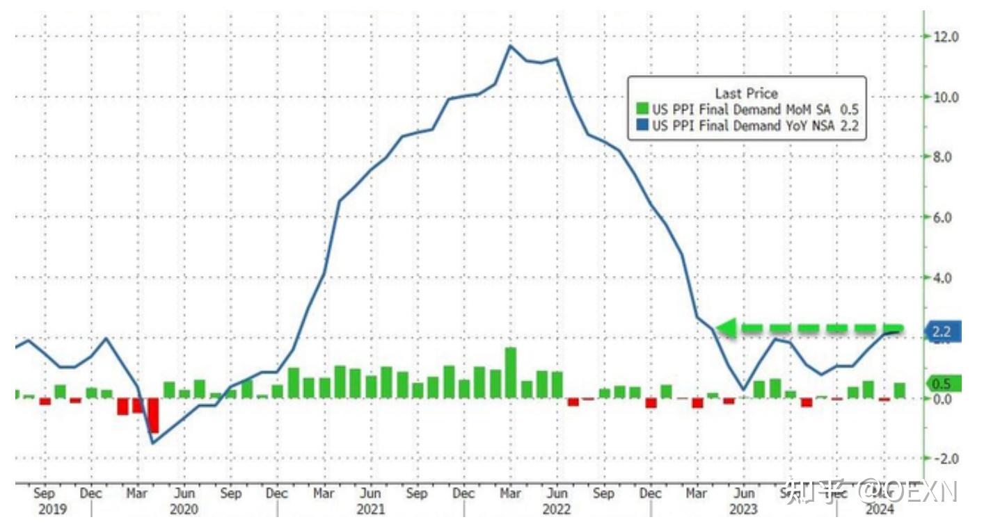 6月批发物价指数降温 美债收益率周三走低