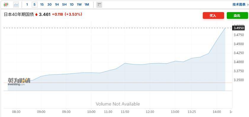 欧债收益率多数下跌，法国10年期国债收益率跌2.7个基点