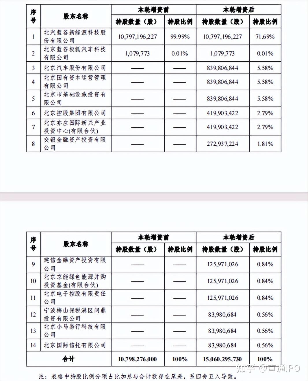 销量翻番难掩亏损困局，北汽蓝谷上半年预亏至少22亿，规模经济尚未显效