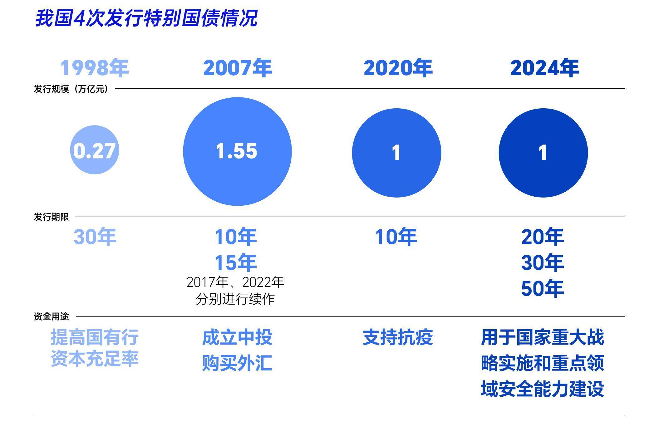 财政部拟第一次续发行2025年超长期特别国债 招标面值总额830亿元