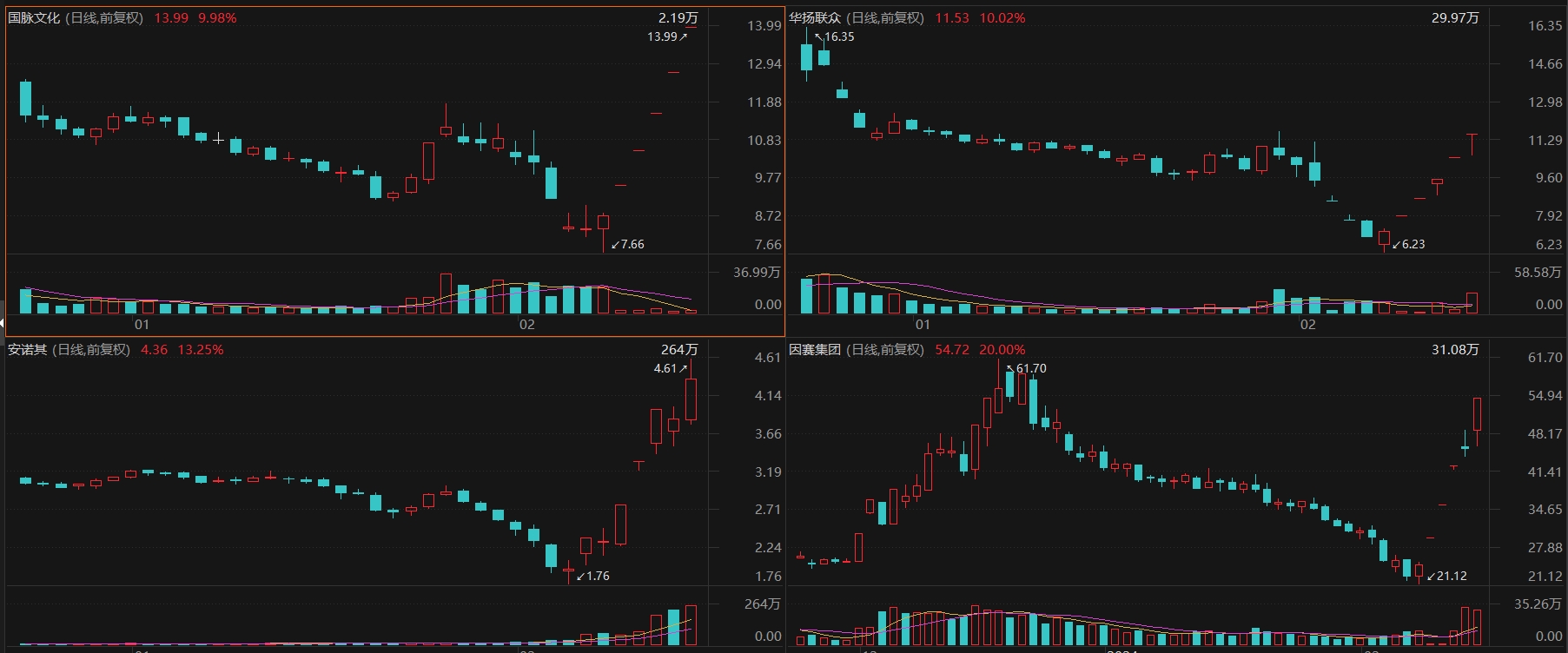 162只股中线走稳 站上半年线