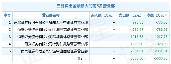 汇通集团龙虎榜：营业部净卖出4694.30万元