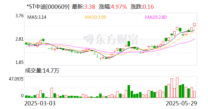 *ST新潮录得8天7板