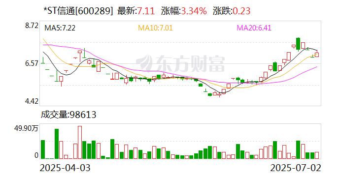 *ST新潮录得8天7板
