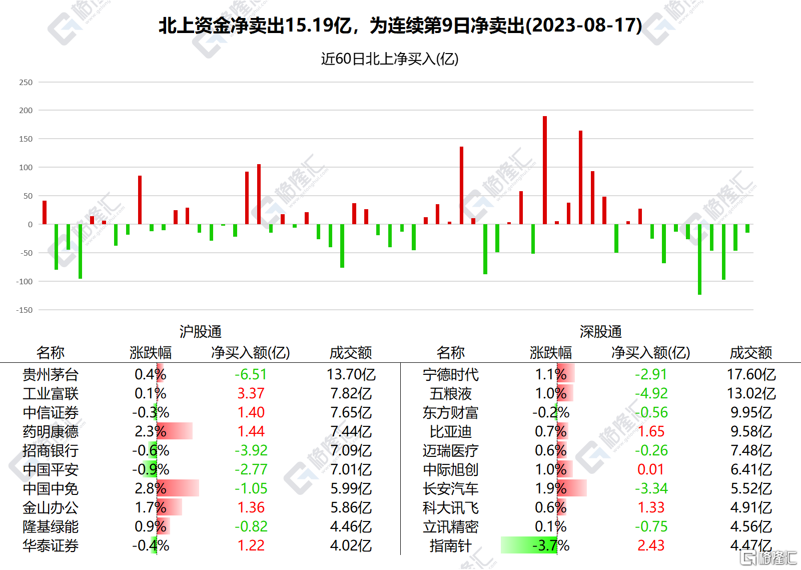 同花顺果指数概念上涨3.37%，9股主力资金净流入超亿元