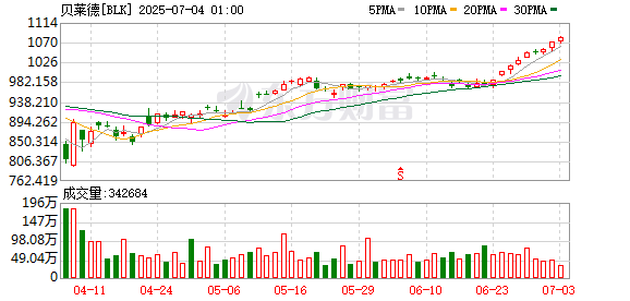 贝莱德基金：看好中国股债市场双边行情