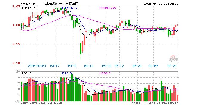 雅鲁藏布江下游水电工程开工，基建50ETF（159635）涨超4%