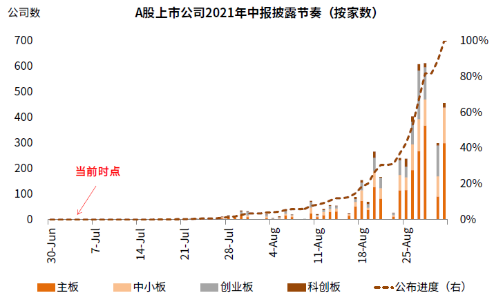 超四成A股公司半年度业绩预喜 大批公司预告将实现扭亏