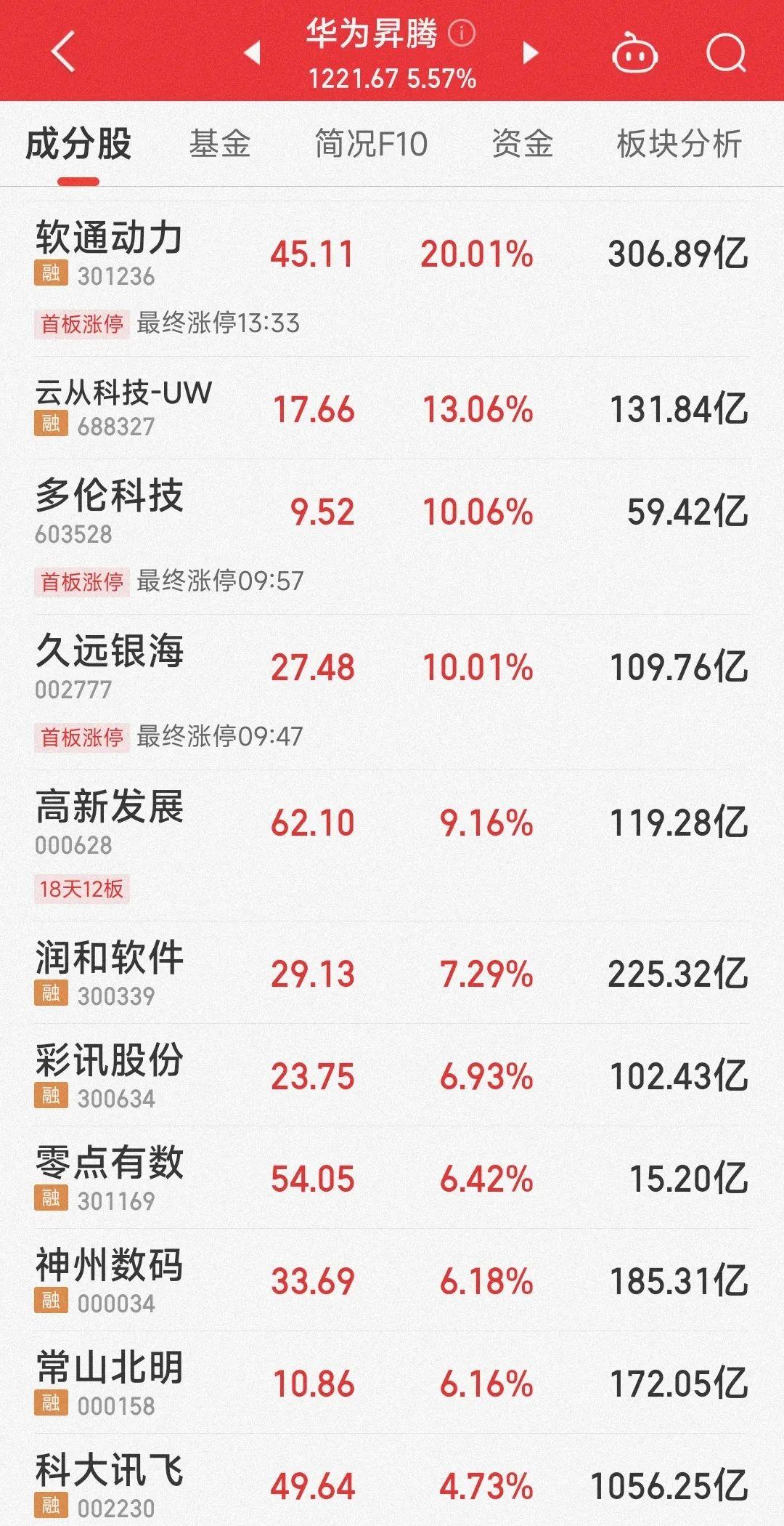 今日沪指涨0.25% 建筑材料行业涨幅最大