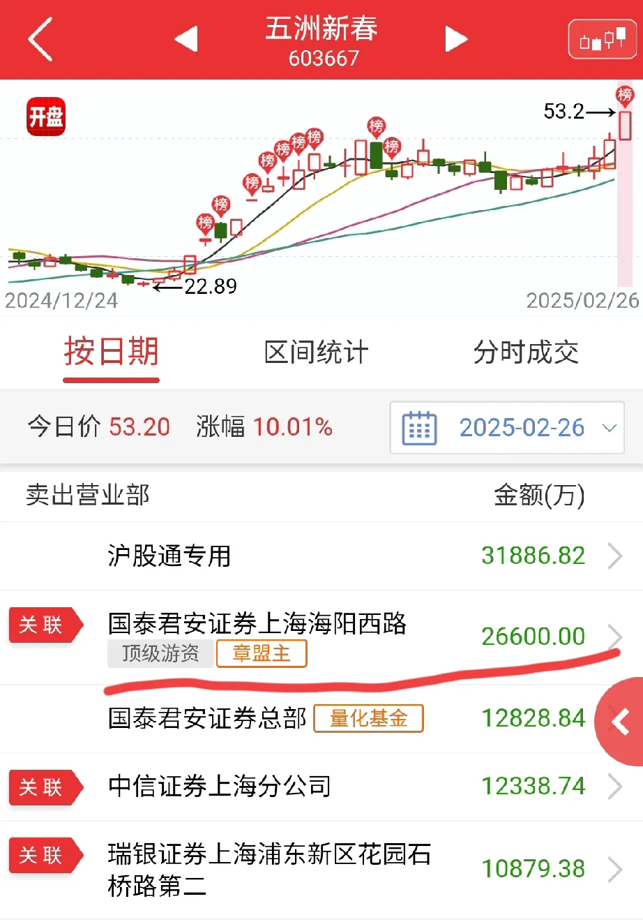 五新隧装涨停,龙虎榜上榜营业部合计净卖出5861.12万元
