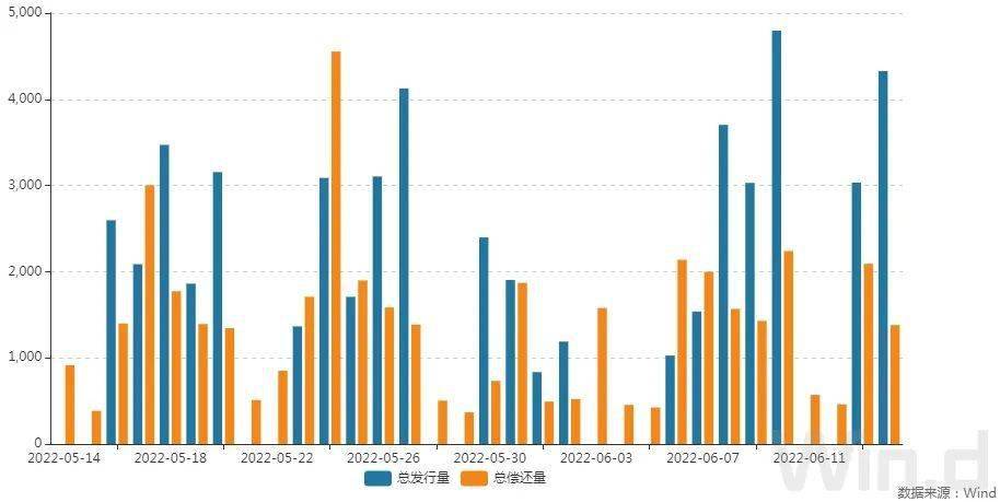 中证转债指数收跌0.04%，146只可转债收涨