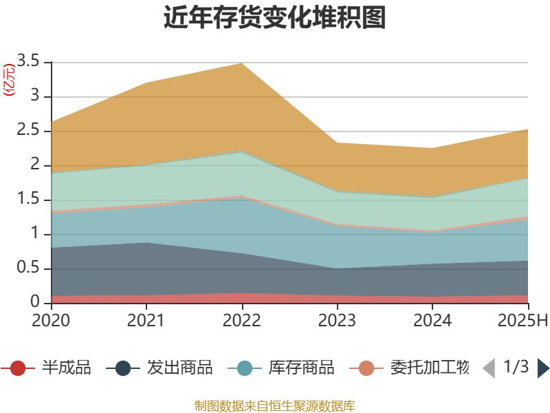 泰和科技:预计2025年上半年净利润为5500万元~6000万元,同比增长1.38%~10.6%