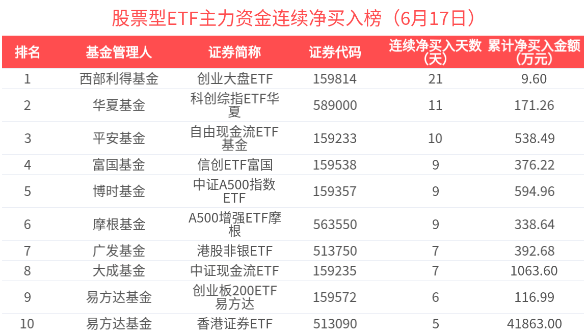 金融行业指数集体上行,香港证券ETF(513090)规模突破165亿元,创历史新高