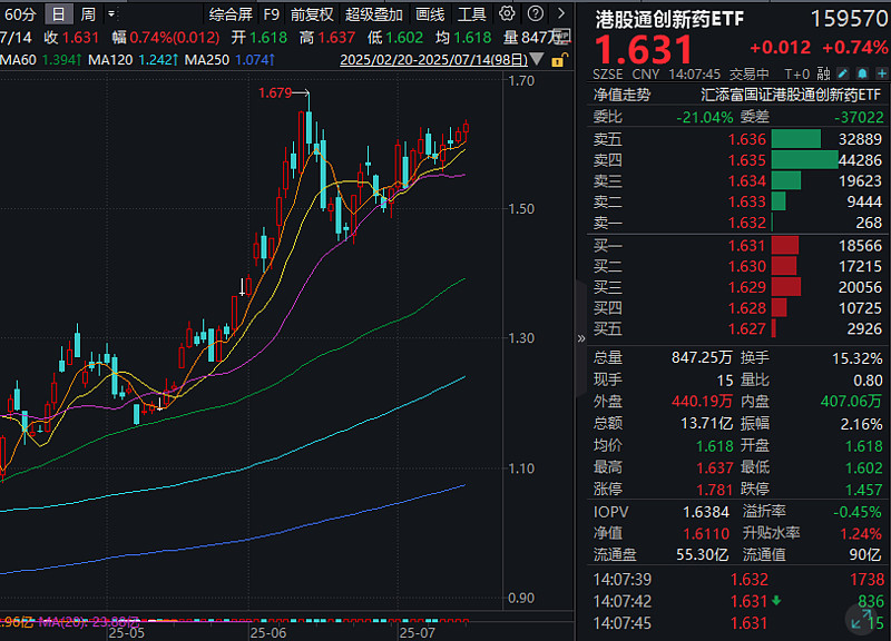 医疗ETF（159828）涨超2.0%，政策明朗化助力创新药产业转型