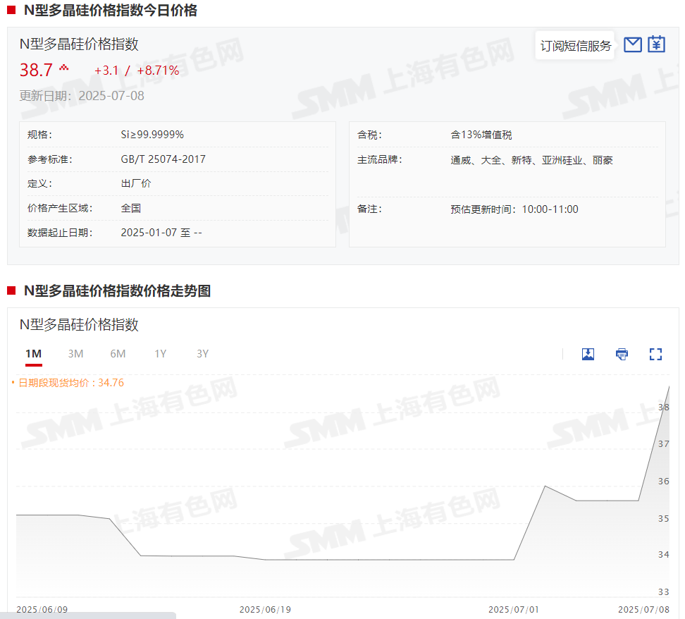 硅业分会:本周工业硅现货价格大幅上涨 市场情绪回暖