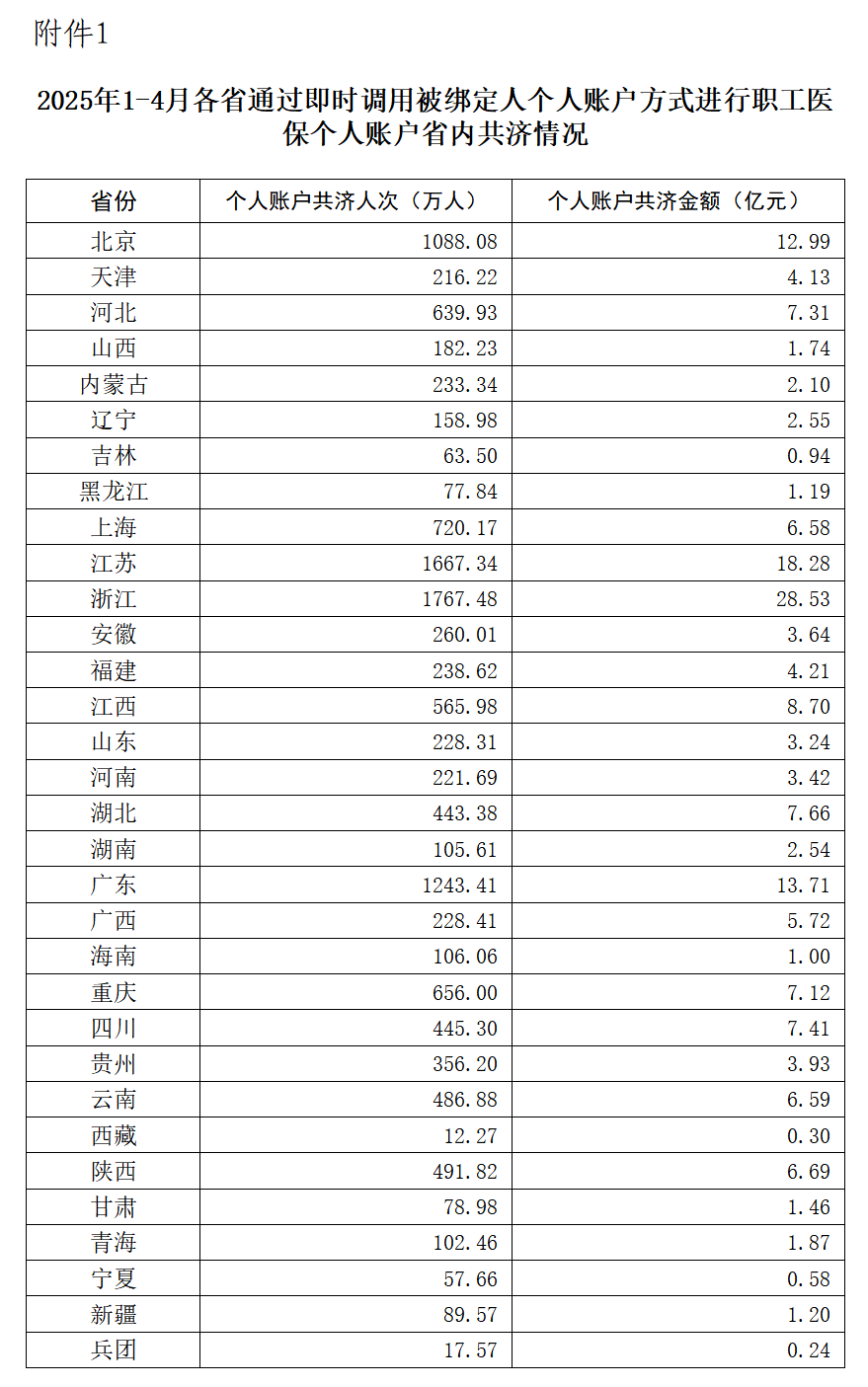 国家医保局：1-6月追回医保基金161.3亿元