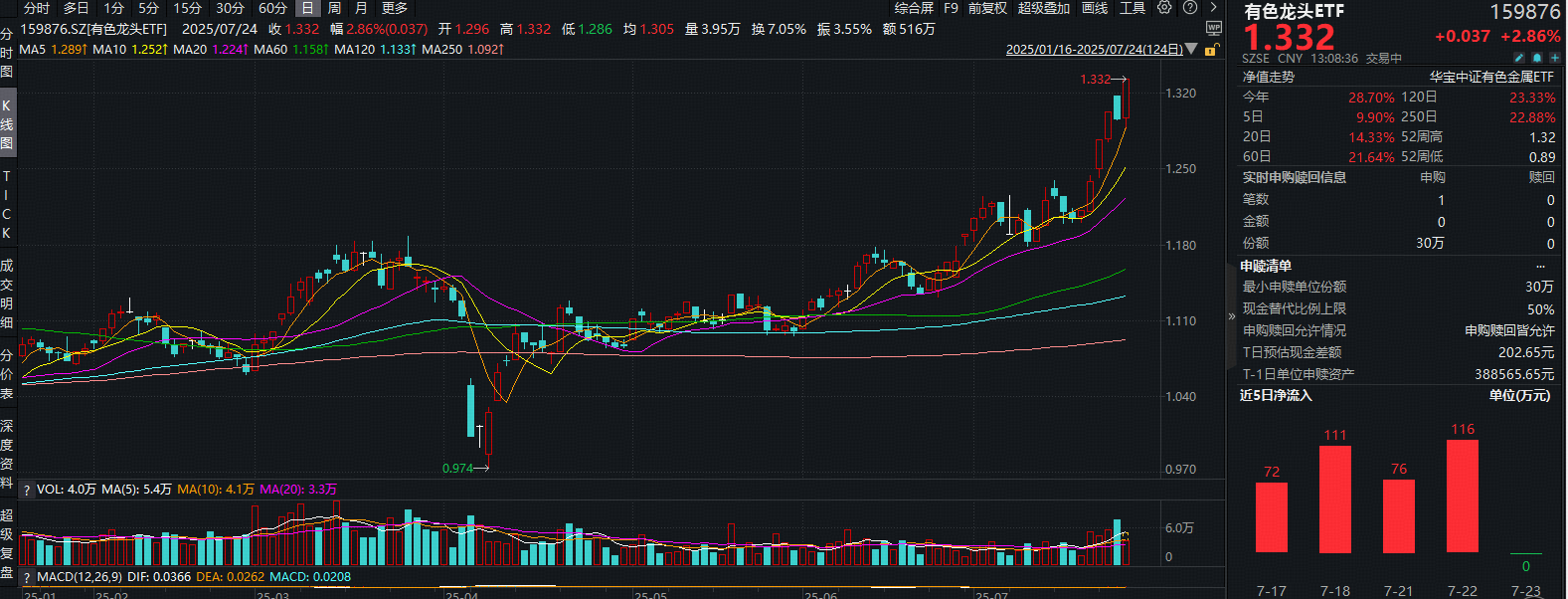 7月24日西藏天路涨停:有色 ・ 钼,西藏概念,有色金属概念热股