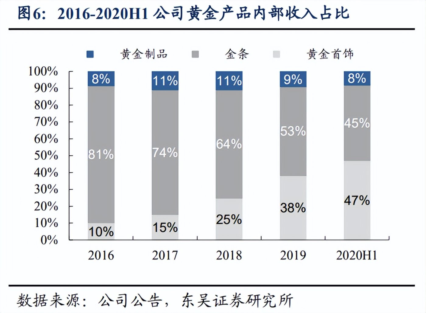 高金价抑制金饰消费 上半年国内黄金首饰消费量同比下滑26%