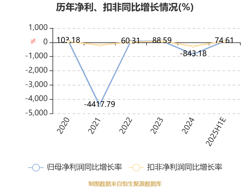 大湖股份：2025年半年度净利润约-257万元