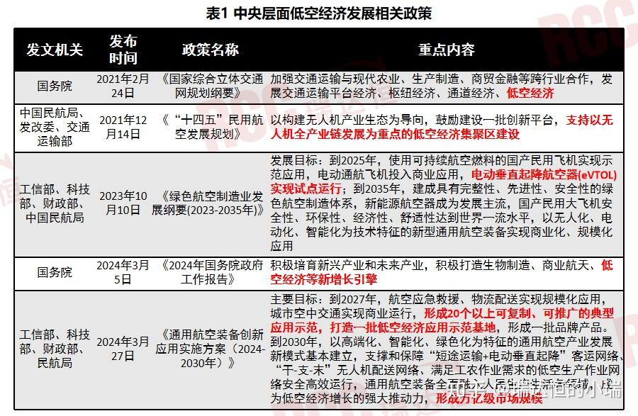 低空经济如何安全“起飞”？