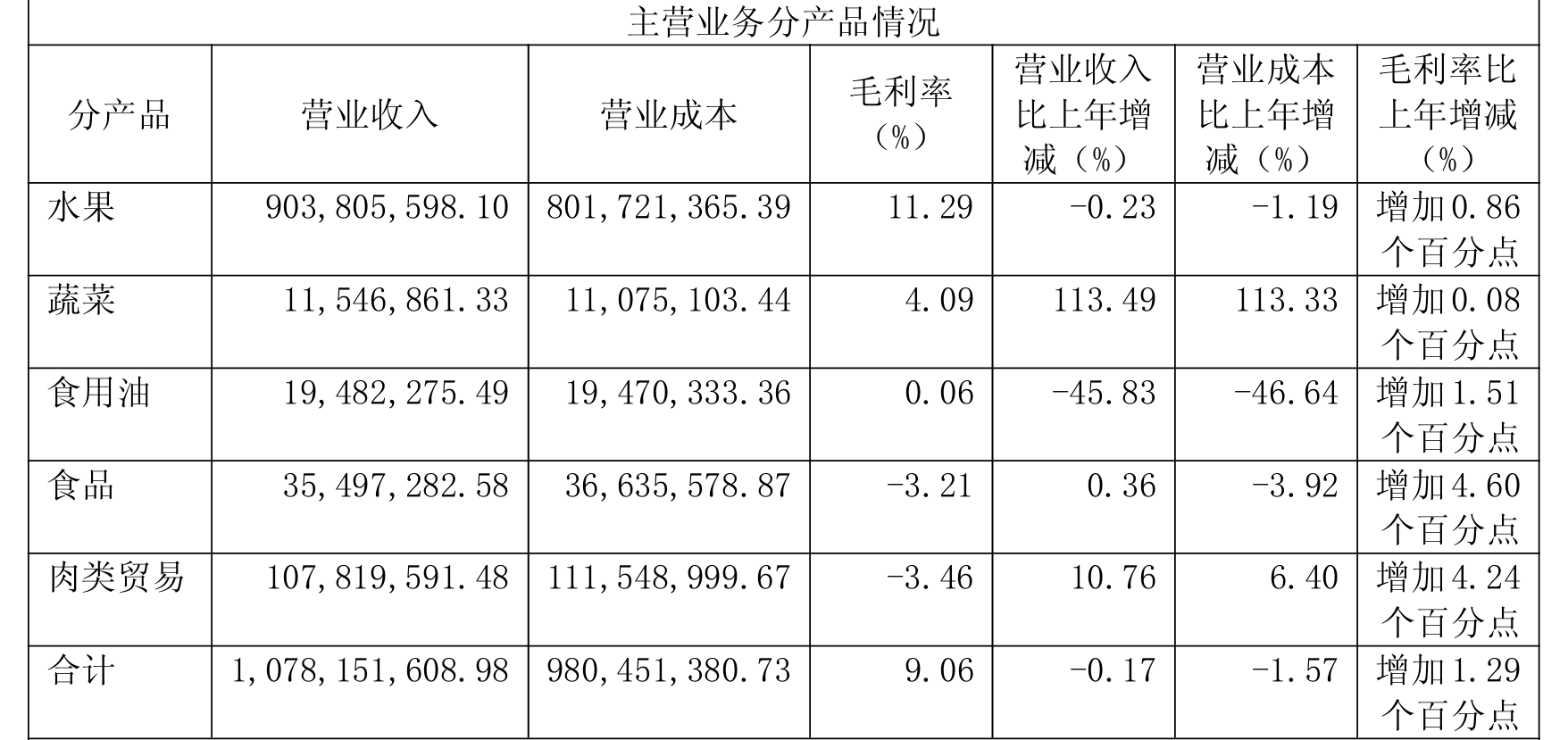 宏辉果蔬控股股东股份协议转让完成过户登记 控制权将变更