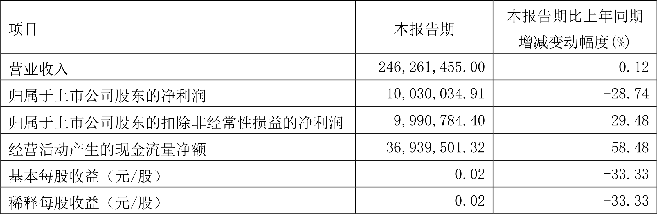 宏辉果蔬控股股东股份协议转让完成过户登记 控制权将变更