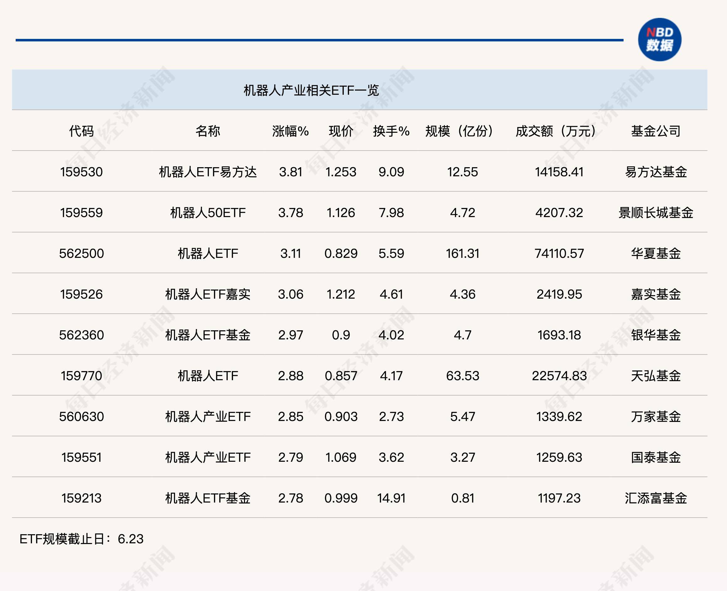 机构认为WAIC有望强化机器人产业趋势!“全市场唯一百亿规模”机器人ETF(562500)规模突破160亿再攀新高！