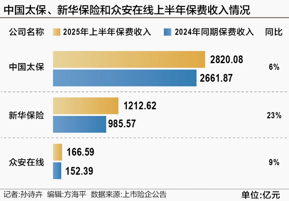 上半年保费出炉！人身险单月增16%，预定利率下调后能否继续“猛涨”