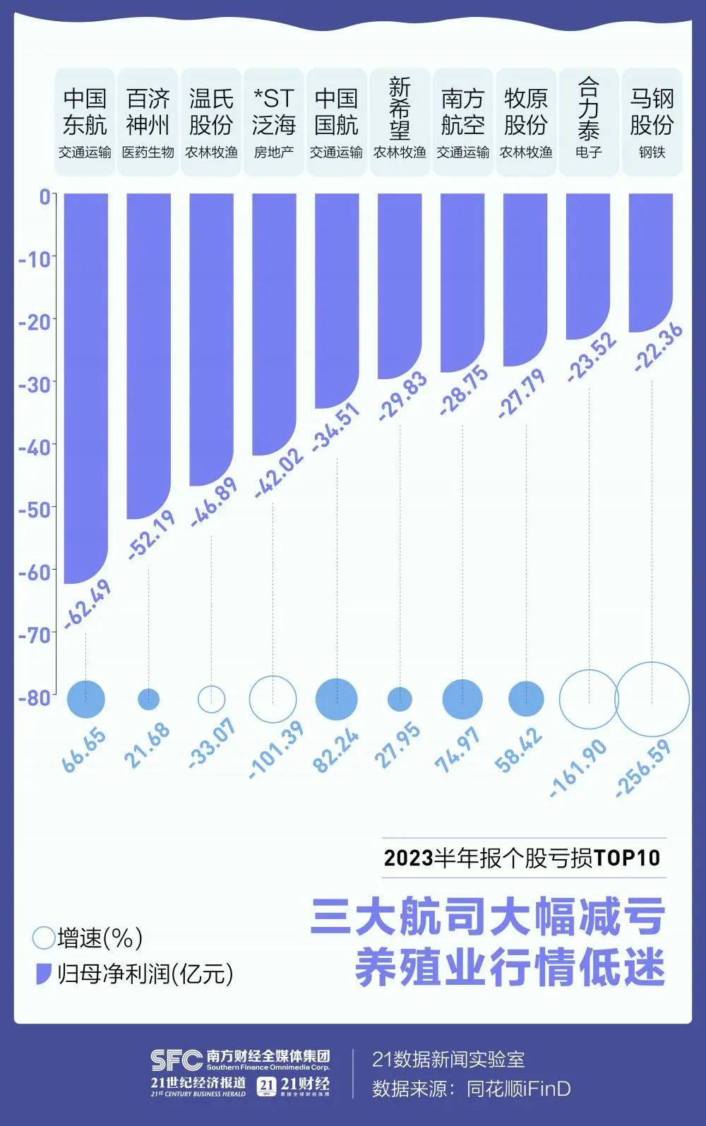 22家公司公布半年报 4家业绩增幅翻倍