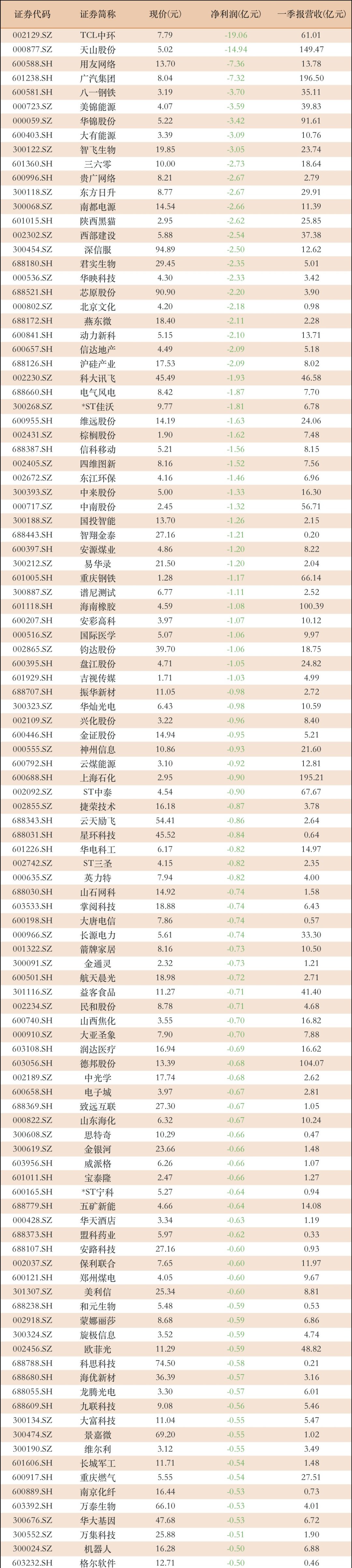 22家公司公布半年报 4家业绩增幅翻倍