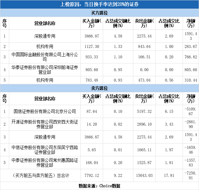 山河智能7月28日龙虎榜数据