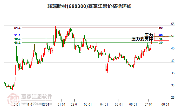 联瑞新材创历史新高，融资客减仓