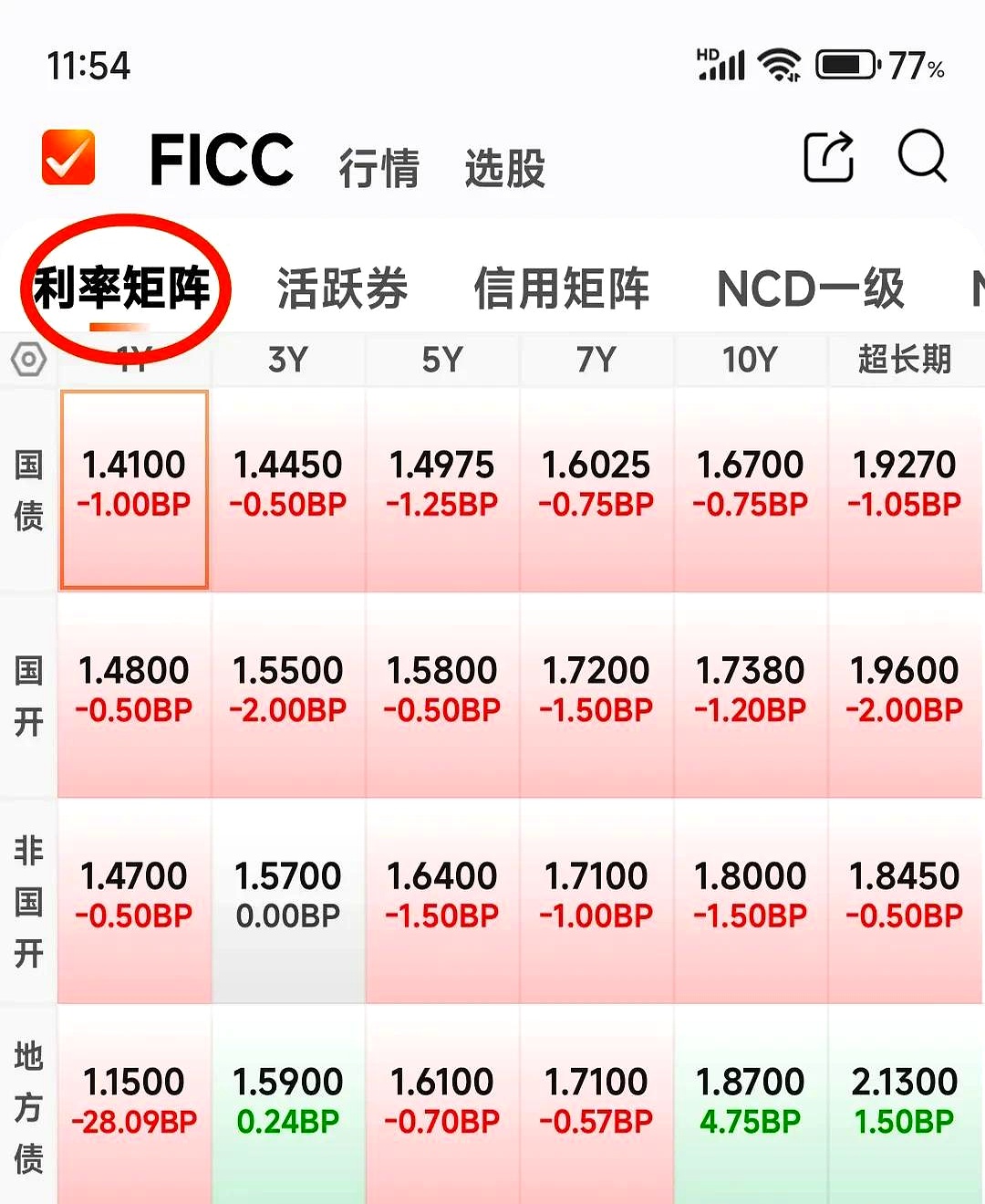 债市收盘|政治局会议和中美经贸会谈落地，国债收益率全线大幅下行2-4bp不等