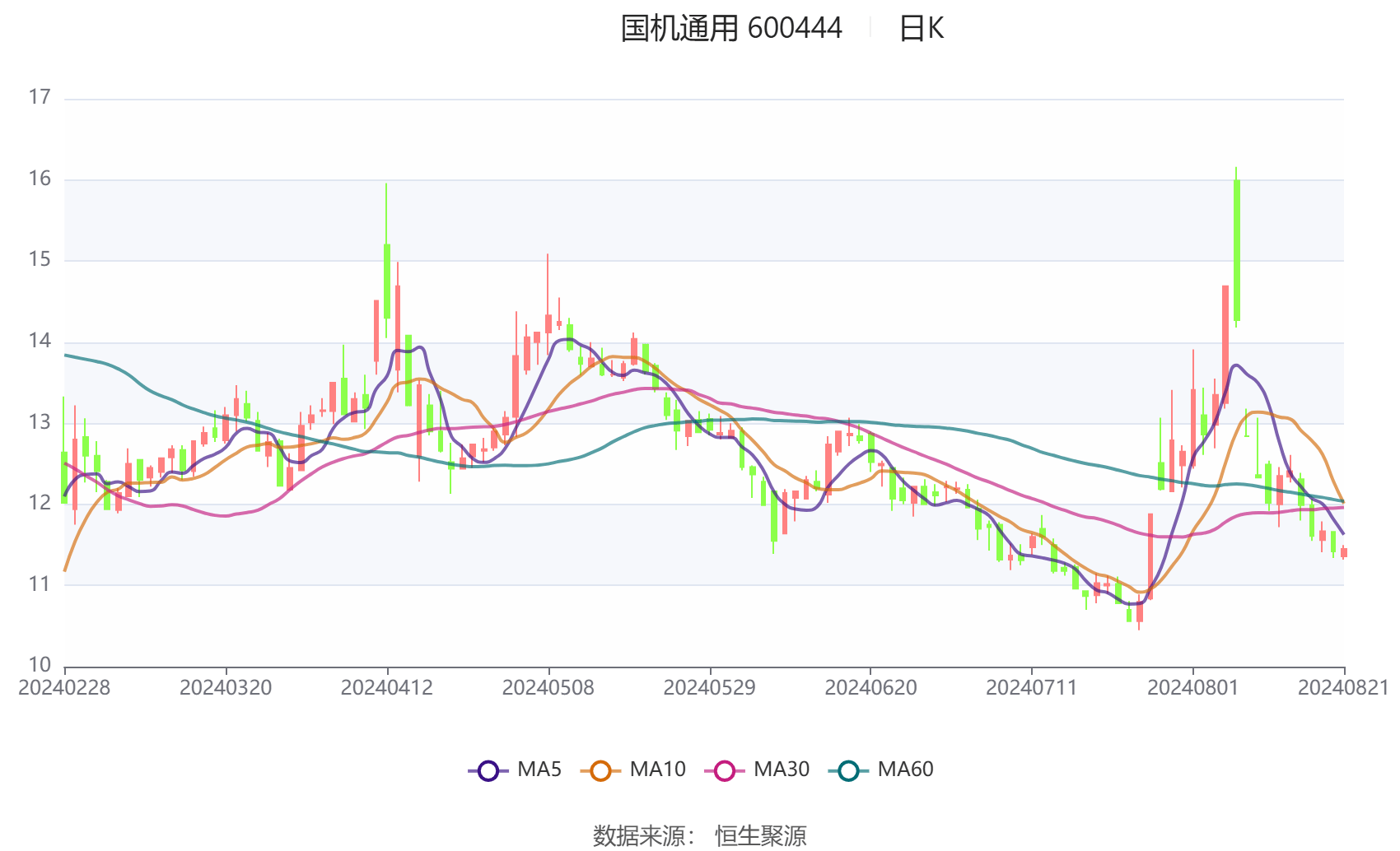 澄星股份上半年净利润同比增长211.08% 实现扭亏为盈