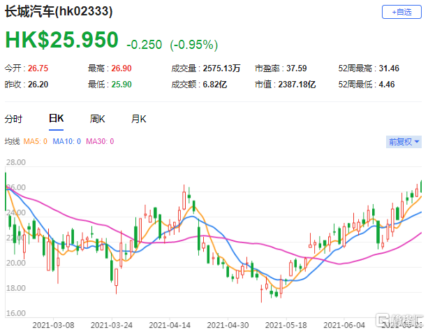 花旗：上调中国宏桥目标价至25.2港元