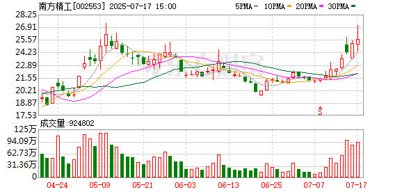 英维克涨停,深股通龙虎榜上净买入2.09亿元