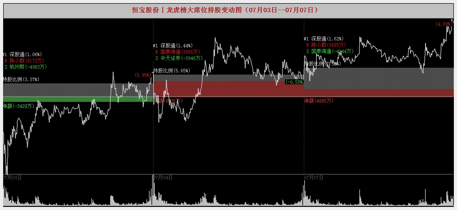 恒宝股份7月30日龙虎榜数据
